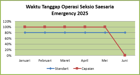 operasi